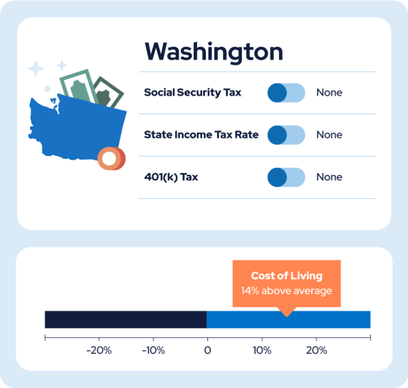Washington’s tax structure helps some retirees, but it is not tax-free Washington’s tax structure helps some retirees, but it is not tax-free